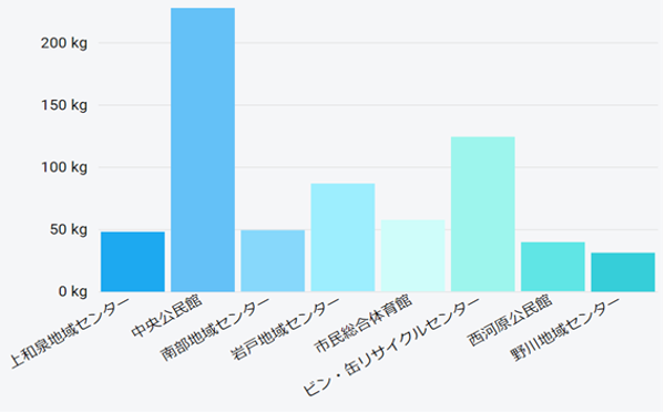 グラフ