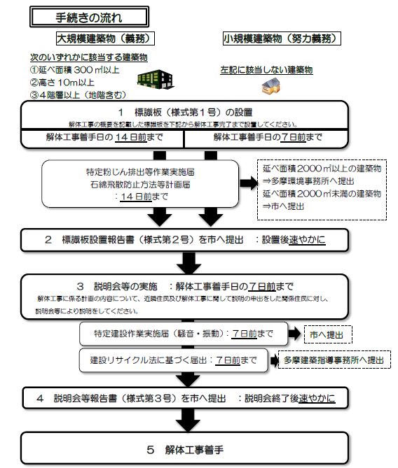 手続きの流れの図