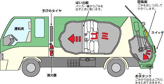 ごみ収集車の仕組み